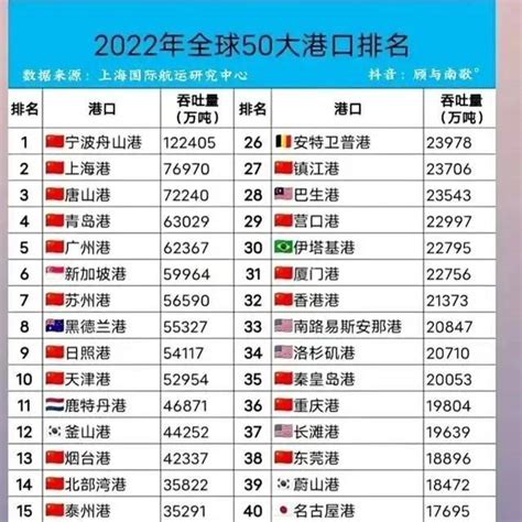 伏卦 台灣港口排名2022